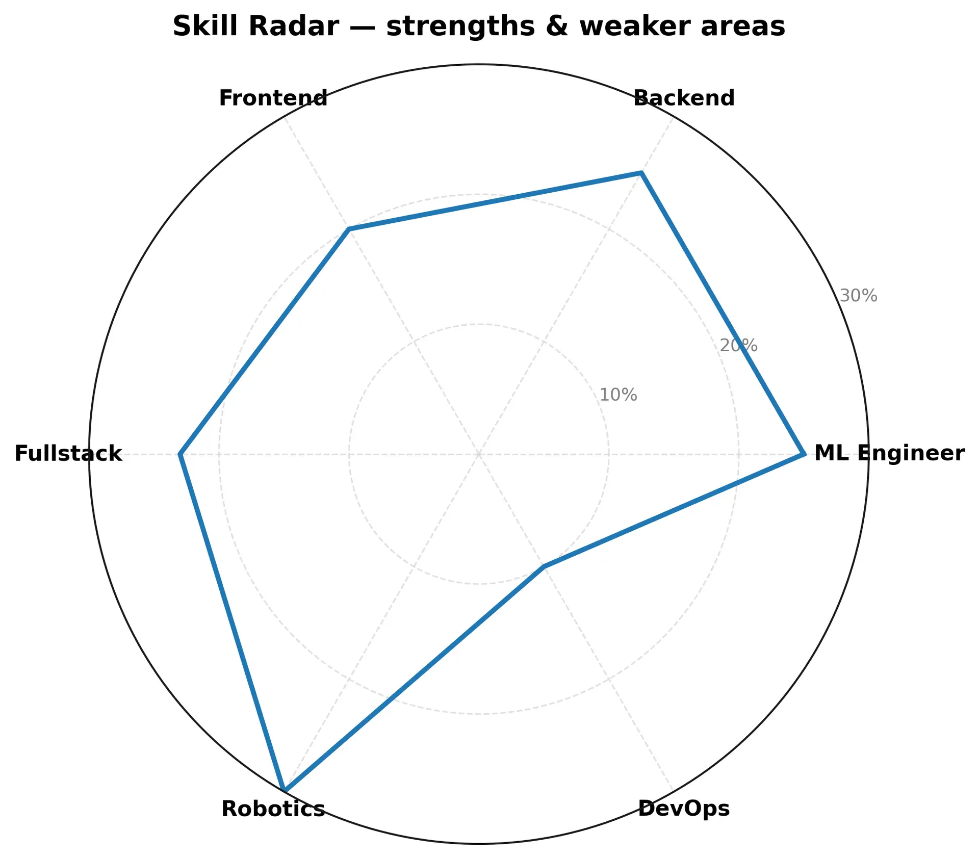 skill_radar_with_devops skill_radar_with_devops